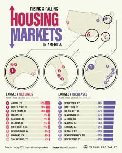 Infographic: America’s Fastest Rising and Falling Housing Markets