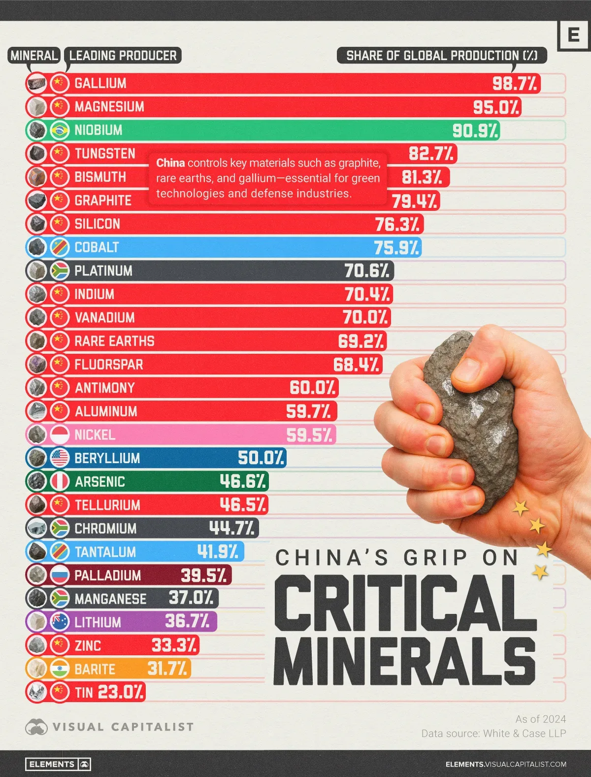 Infographic: How Much Control China Has Over the World’s Critical Minerals