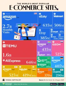 Infographic: The Most-Visited E-Commerce Sites of 2025