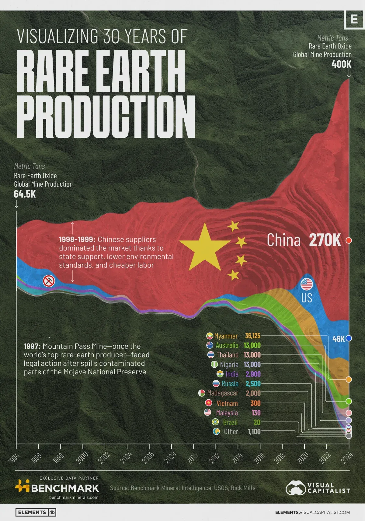 Infographic: Visualizing 30 Years of Rare Earth Production, by Country
