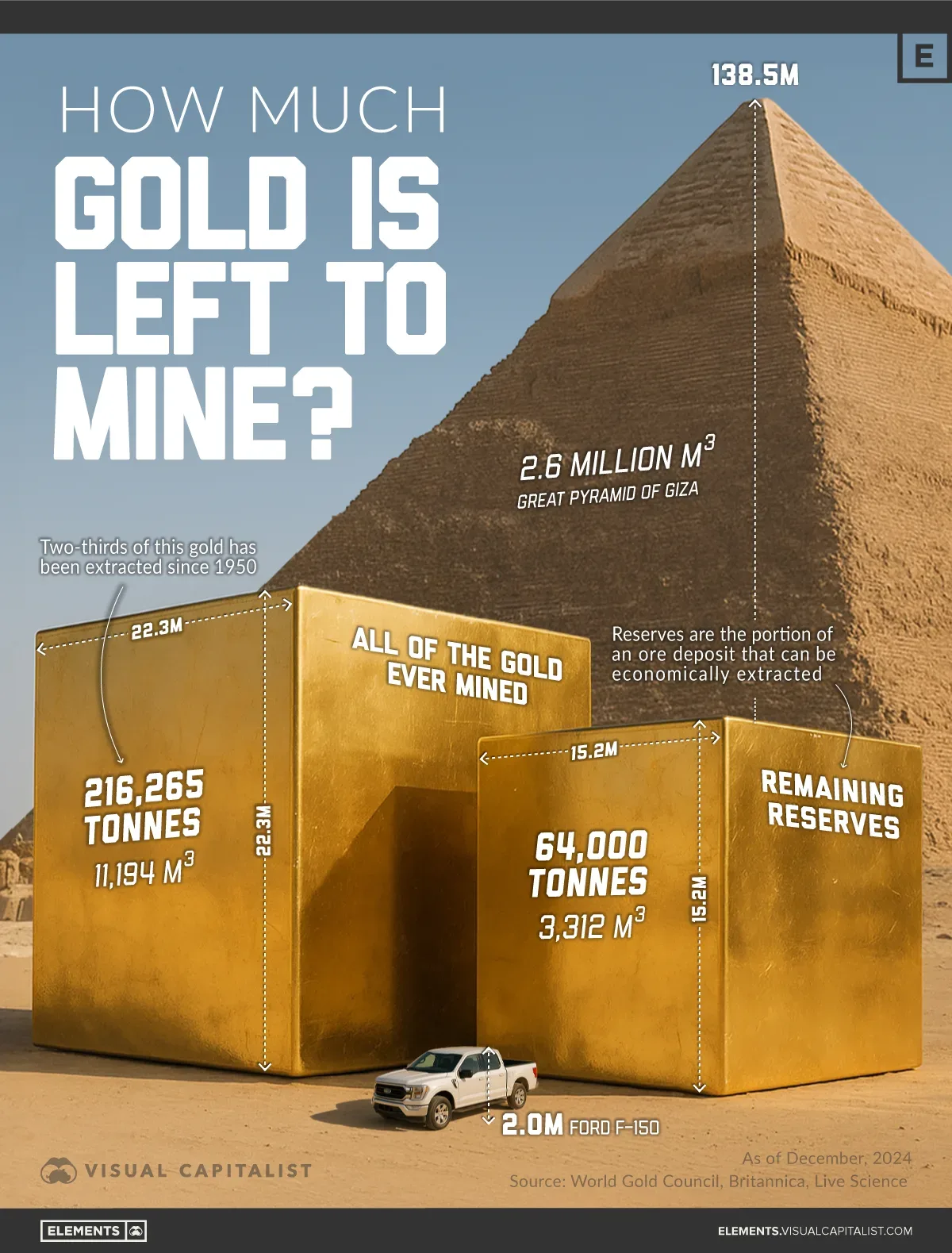 Infographic: Visualizing How Much Gold Is Left to Mine on Earth
