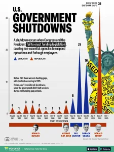 Infographic: The History of U.S. Government Shutdowns