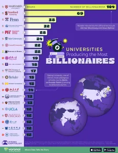 Infographic: The Universities Producing the Most Billionaires