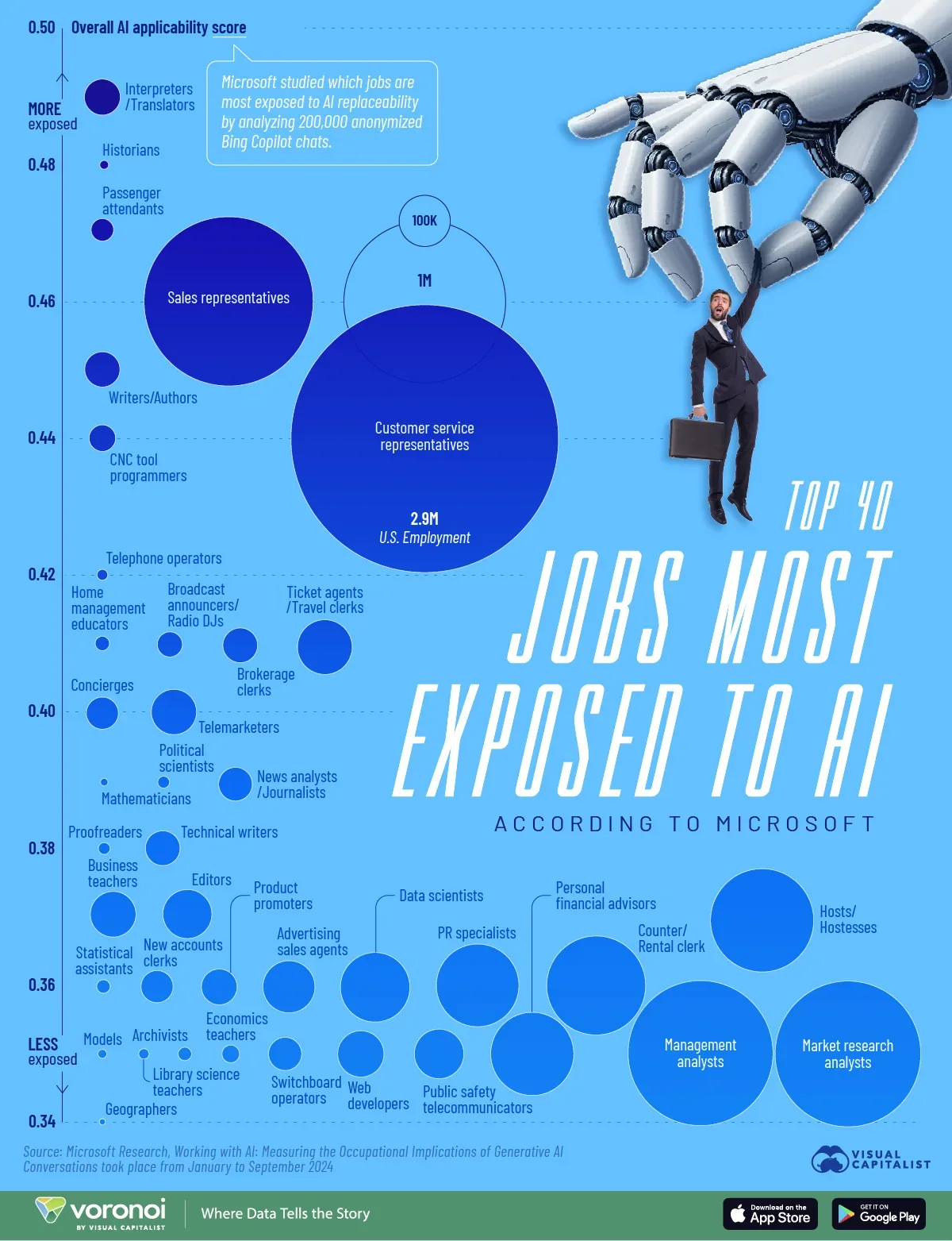 Infographic: Top 40 Jobs at Risk From AI