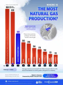 Infographic: Where is the Most Natural Gas Production?