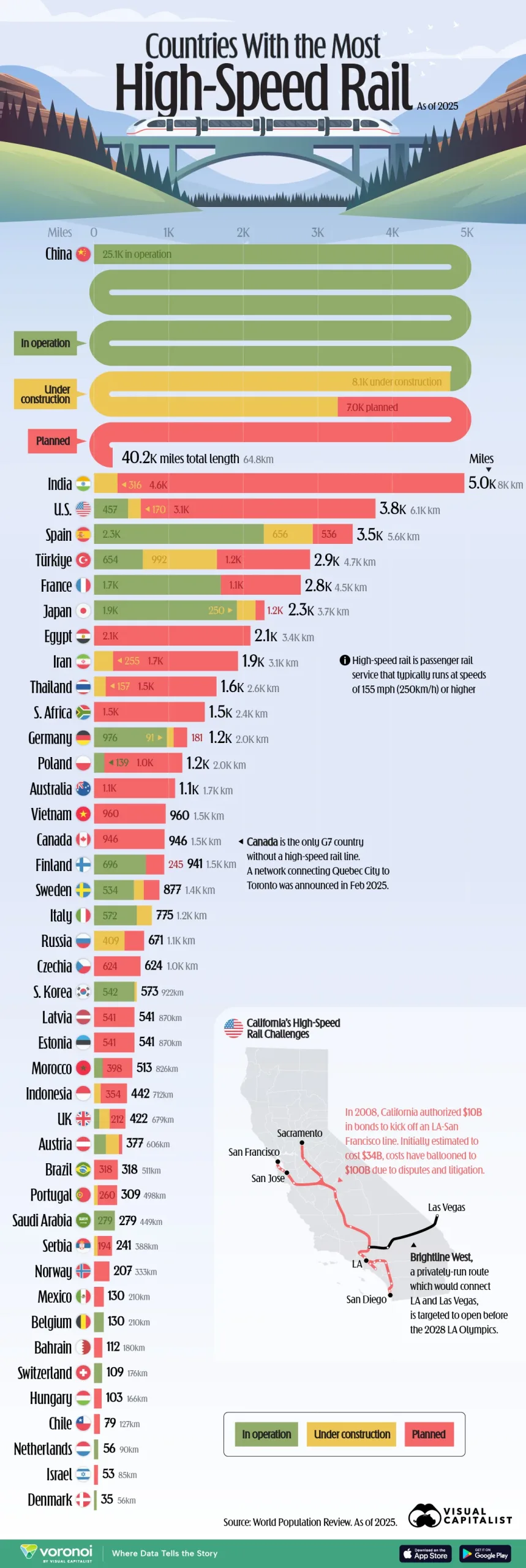 Infographic: Countries With the Most High-Speed Rail in 2025