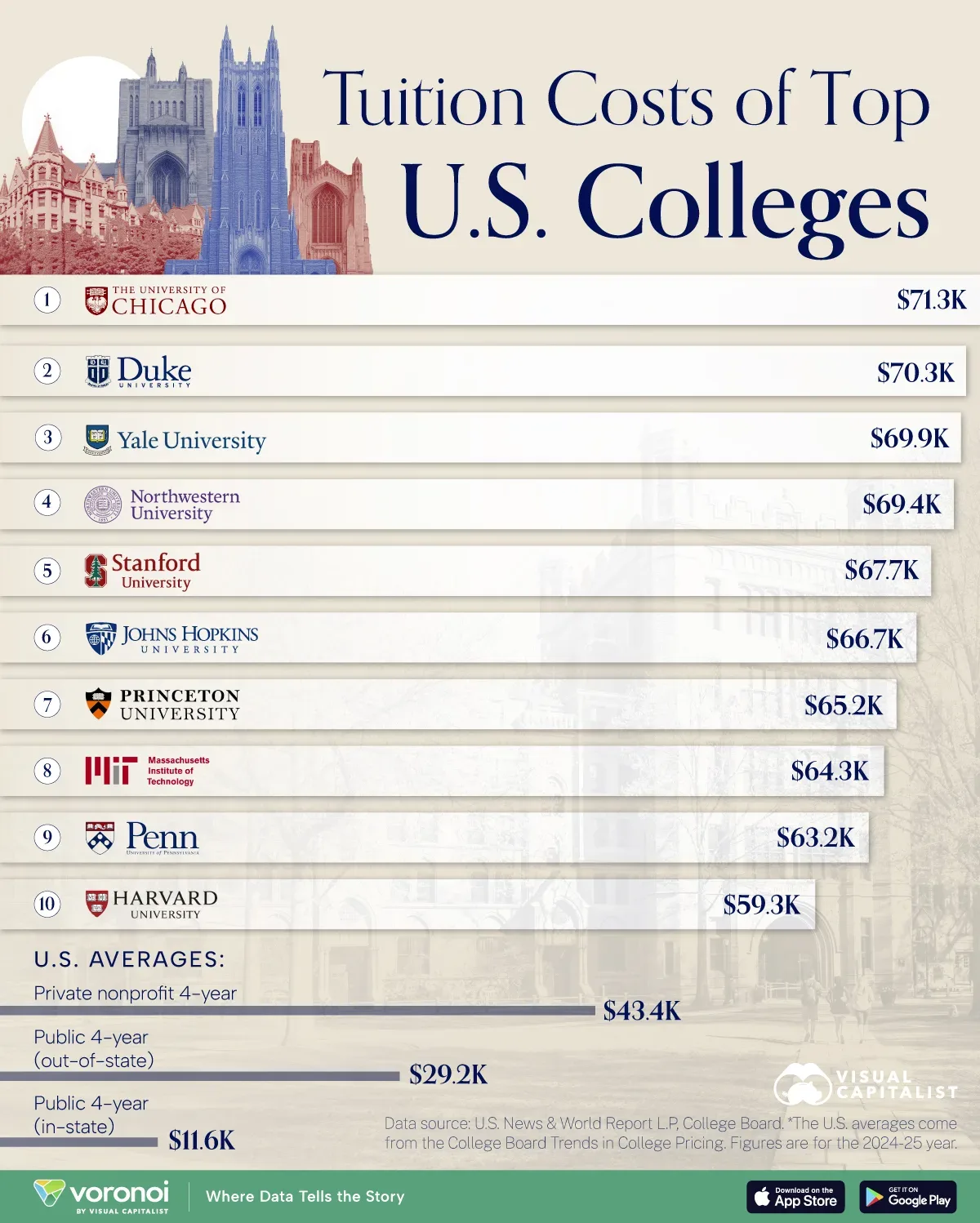 Infographic: The Tuition Costs of the Top 10 Colleges