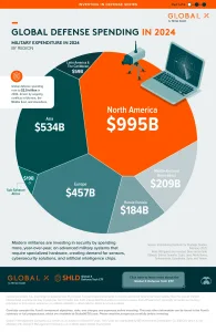 Infographic: Global Defense Spending in 2024