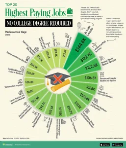 Infographic: The 20 Highest Paying Careers That Don’t Need a College Degree