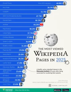 Infographic: The Most Viewed Wikipedia Pages of 2025 So Far