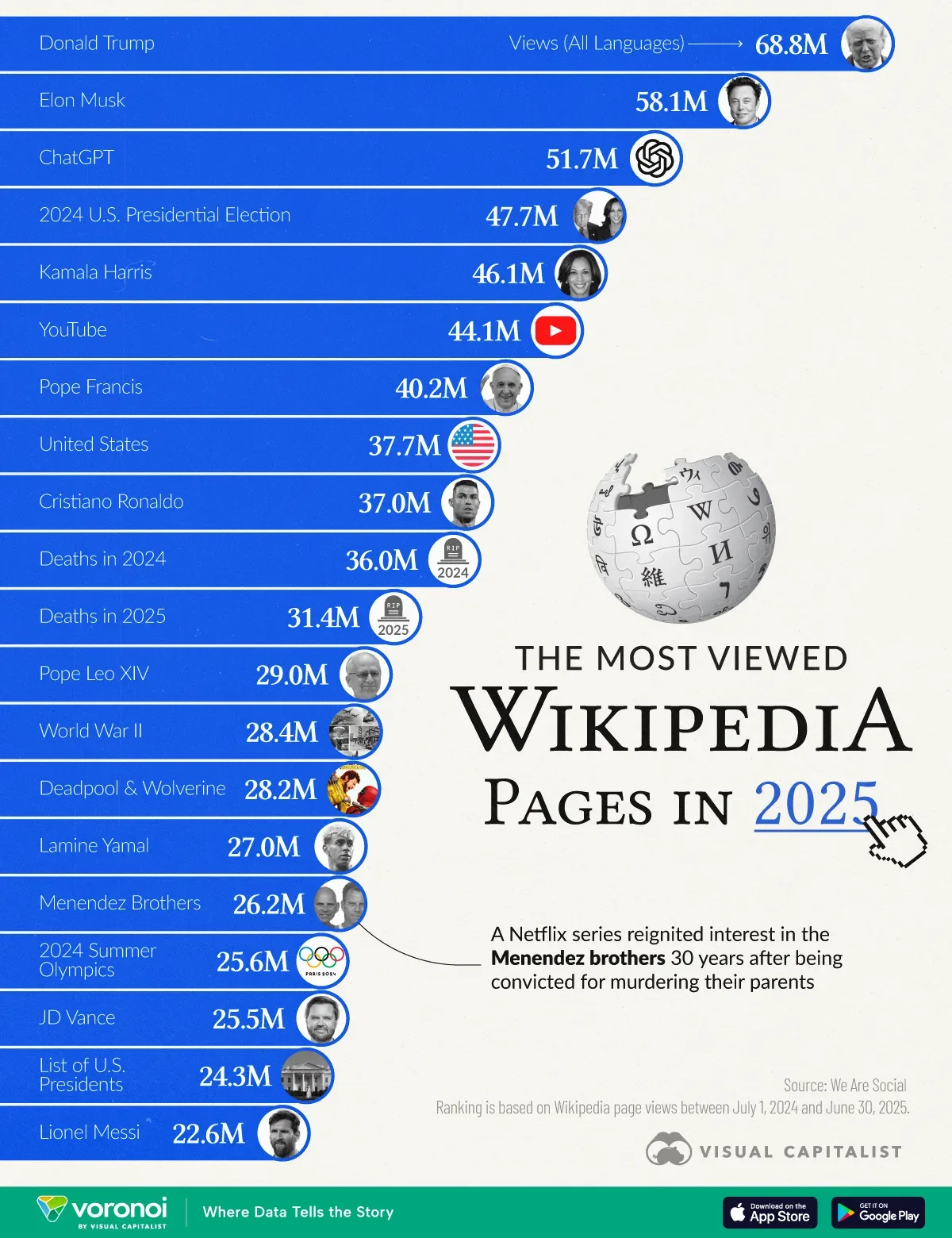 Infographic: The Most Viewed Wikipedia Pages of 2025 So Far