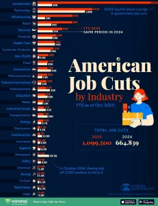 Infographic: U.S. Job Cuts by Industry in 2025
