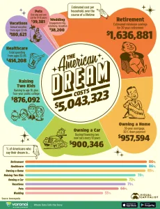 Infographic: Visualizing the Cost of the American Dream in 2025