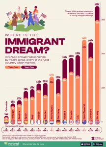Infographic: Countries With the Most Income Growth for Immigrants