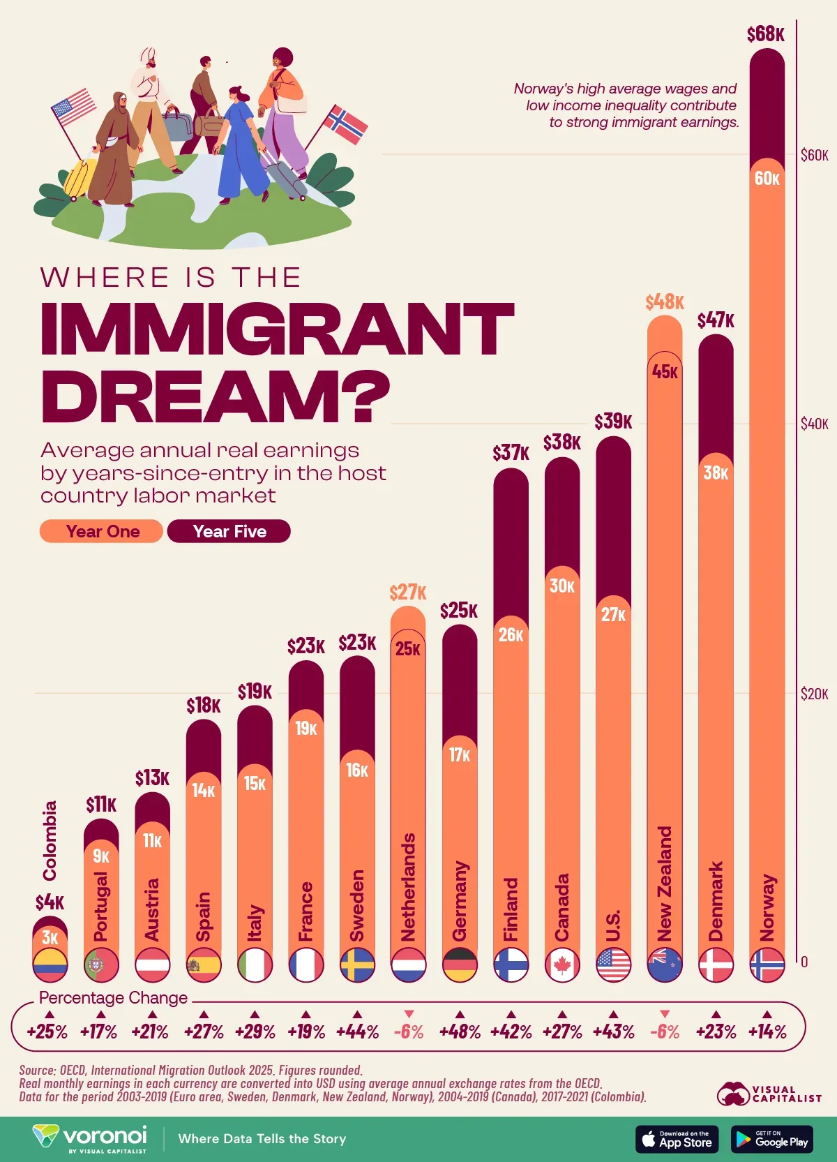 Infographic: Countries With the Most Income Growth for Immigrants