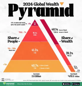 Infographic: The Global Distribution of Wealth, Shown in One Pyramid