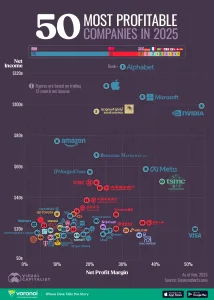 Infographic: The World’s Most Profitable Companies in 2025