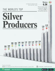 Infographic: The World’s Top Silver Producers