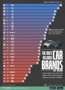 Infographic: The Most Reliable Car Brands in 2026