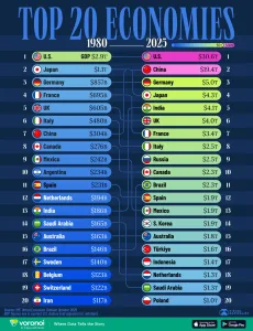 Infographic: The World’s Top Economies in 1980 vs. 2025