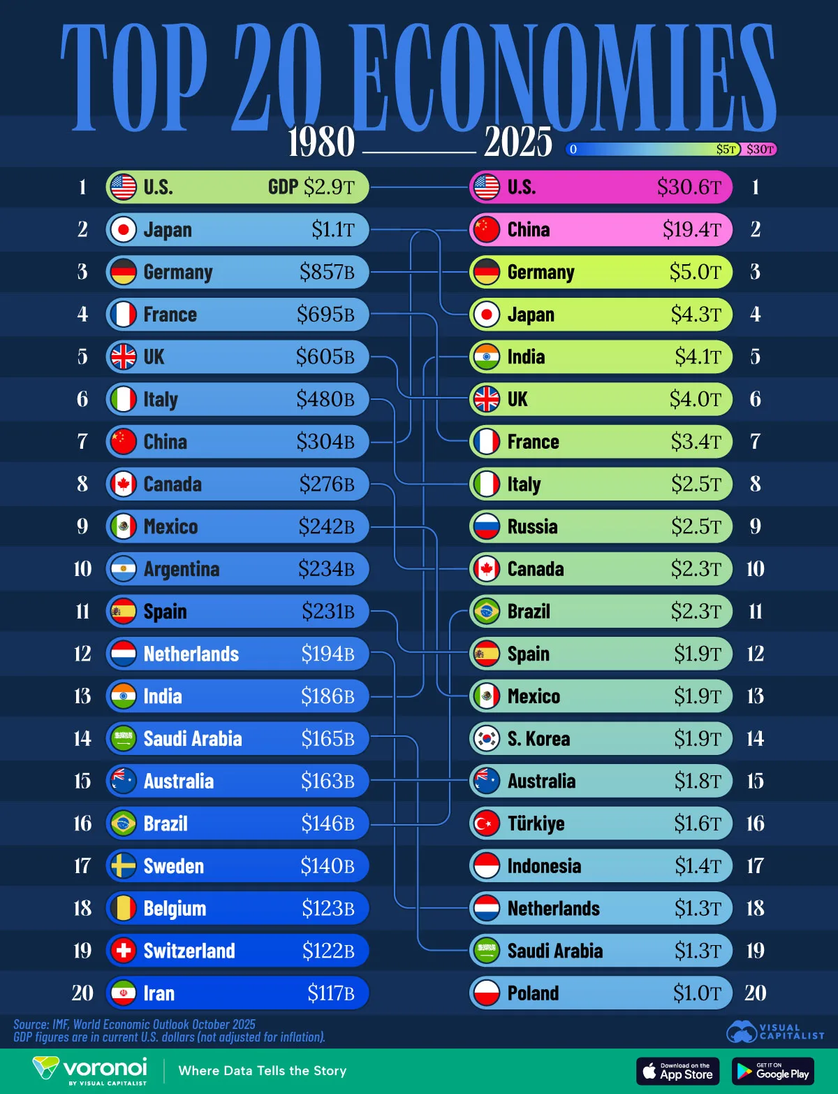 Infographic: The World’s Top Economies in 1980 vs. 2025