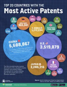 Infographic Countries With the Most Patents