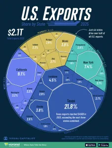 Infographic: Half of U.S. Exports Come From Just 6 States.webp