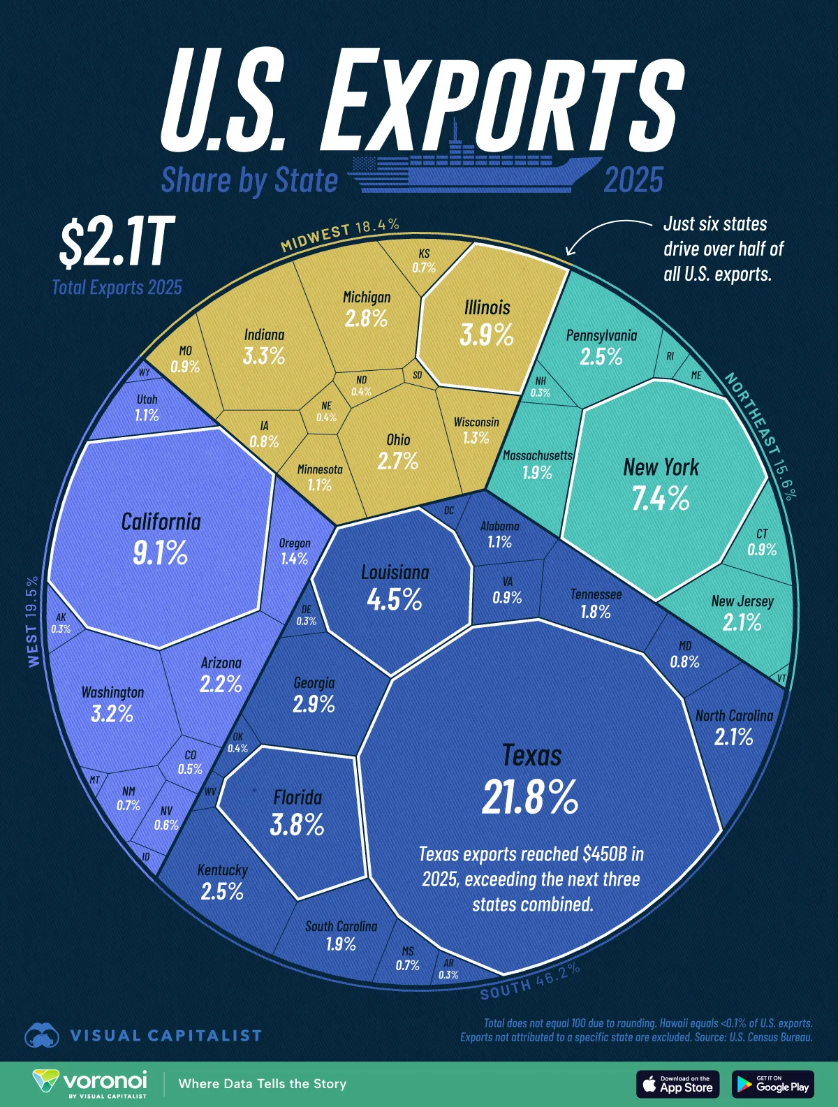 Infographic: Half of U.S. Exports Come From Just 6 States.webp