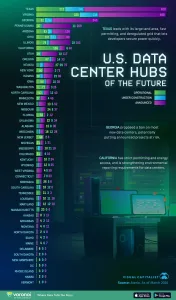 Infographic: The U.S. States Building the Most Data Centers
