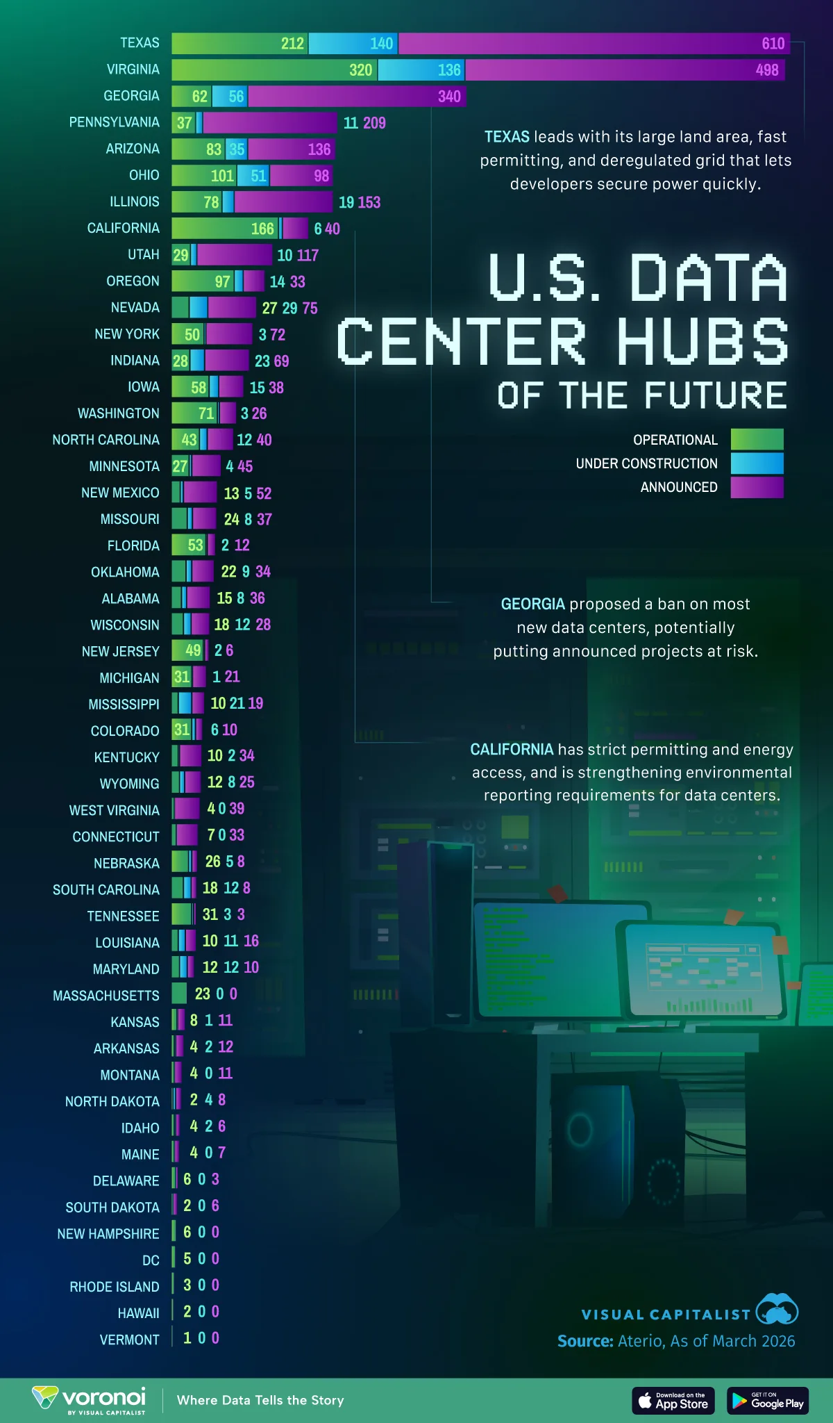 Infographic: The U.S. States Building the Most Data Centers